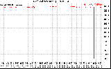 Solar PV/Inverter Performance Grid Voltage