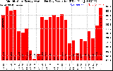 Solar PV/Inverter Performance Monthly Solar Energy Production Average Per Day (KWh)