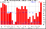 Solar PV/Inverter Performance Monthly Solar Energy Production Value Running Average