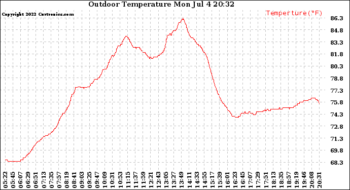 Solar PV/Inverter Performance Outdoor Temperature