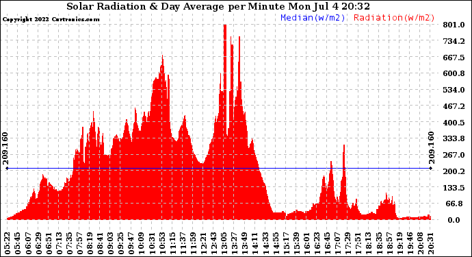 Solar PV/Inverter Performance Solar Radiation & Day Average per Minute