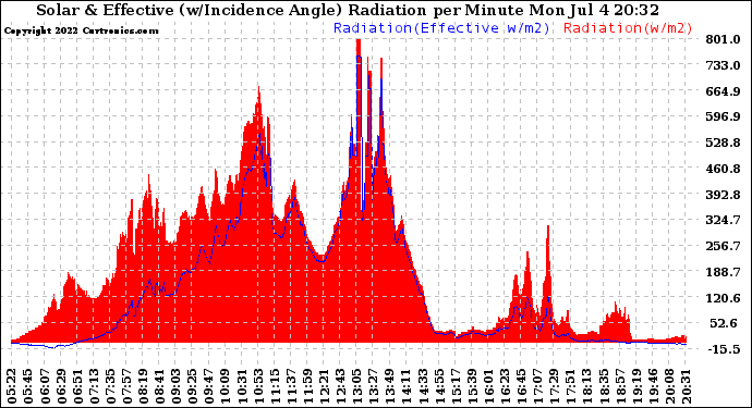 Solar PV/Inverter Performance Solar Radiation & Effective Solar Radiation per Minute