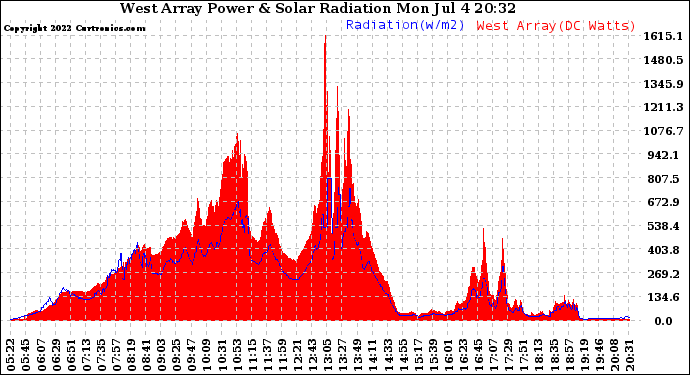 Solar PV/Inverter Performance West Array Power Output & Solar Radiation