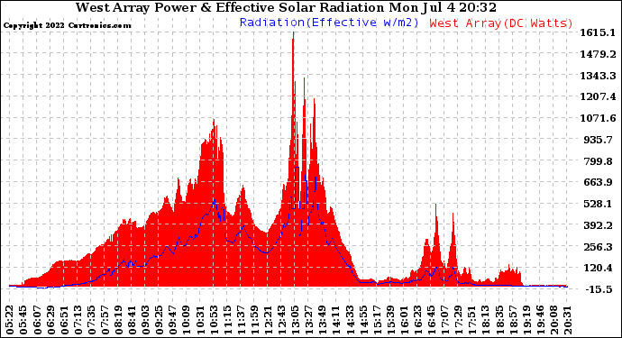 Solar PV/Inverter Performance West Array Power Output & Effective Solar Radiation