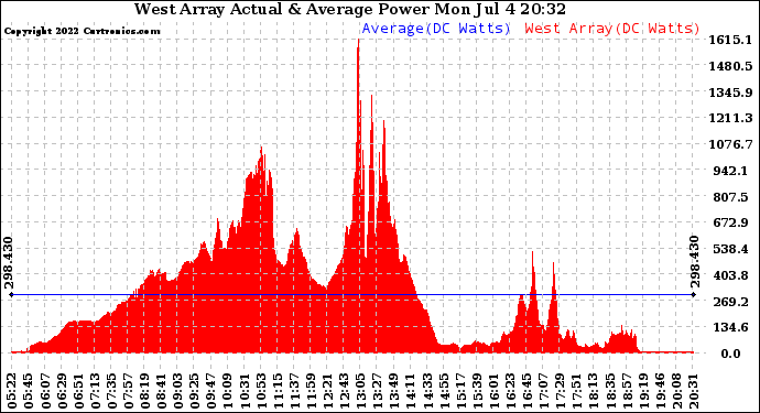 Solar PV/Inverter Performance West Array Actual & Average Power Output