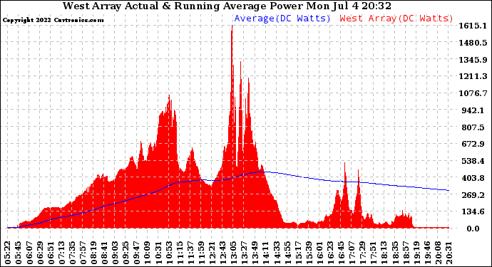 Solar PV/Inverter Performance West Array Actual & Running Average Power Output