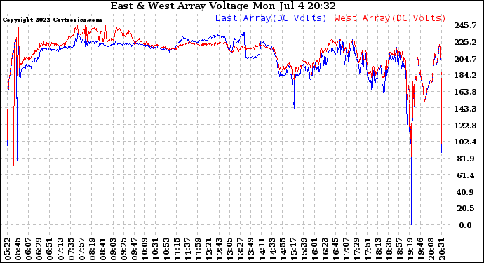 Solar PV/Inverter Performance Photovoltaic Panel Voltage Output