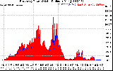 Solar PV/Inverter Performance East Array Power Output & Solar Radiation