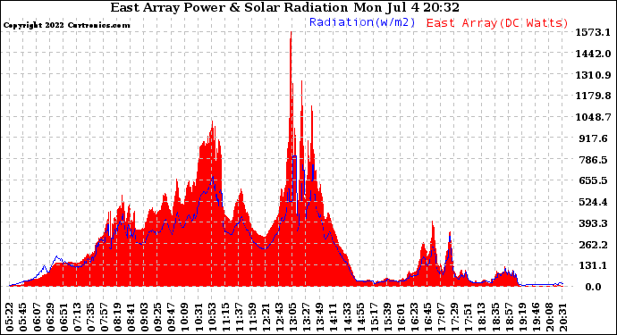 Solar PV/Inverter Performance East Array Power Output & Solar Radiation