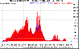 Solar PV/Inverter Performance East Array Power Output & Effective Solar Radiation