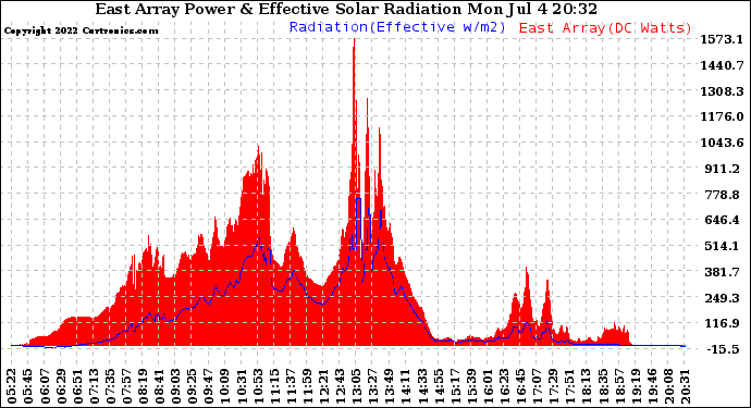 Solar PV/Inverter Performance East Array Power Output & Effective Solar Radiation