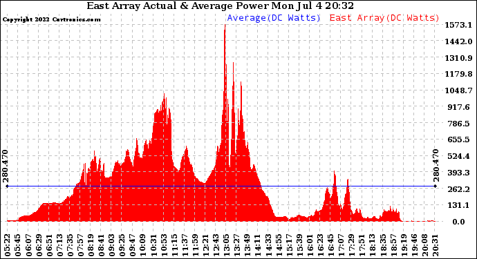 Solar PV/Inverter Performance East Array Actual & Average Power Output