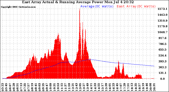 Solar PV/Inverter Performance East Array Actual & Running Average Power Output