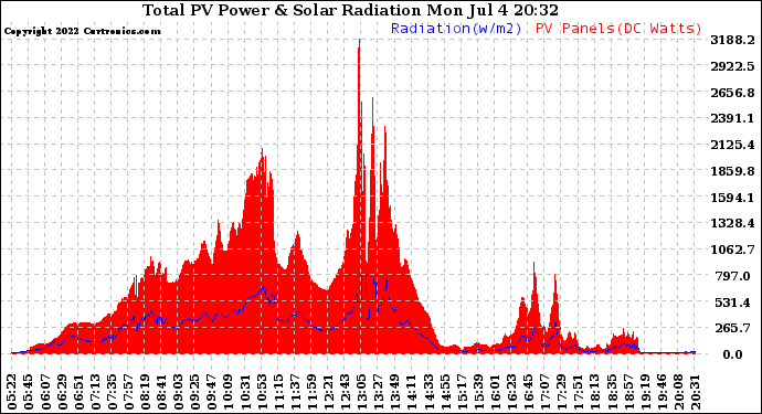 Solar PV/Inverter Performance Total PV Panel Power Output & Solar Radiation