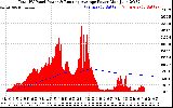 Solar PV/Inverter Performance Total PV Panel & Running Average Power Output