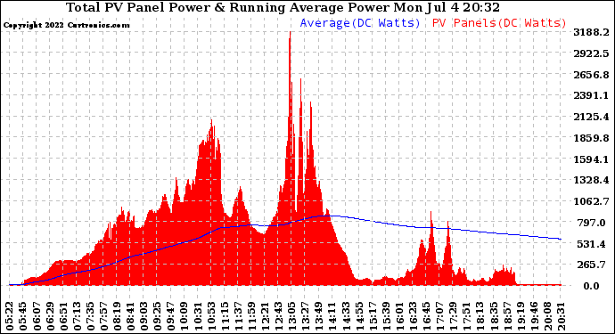 Solar PV/Inverter Performance Total PV Panel & Running Average Power Output