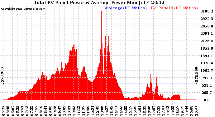 Solar PV/Inverter Performance Total PV Panel Power Output