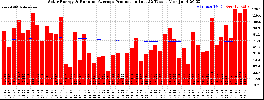 Milwaukee Solar Powered Home WeeklyProduction52RunningAvg