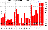 Milwaukee Solar Powered Home WeeklyProductionValue