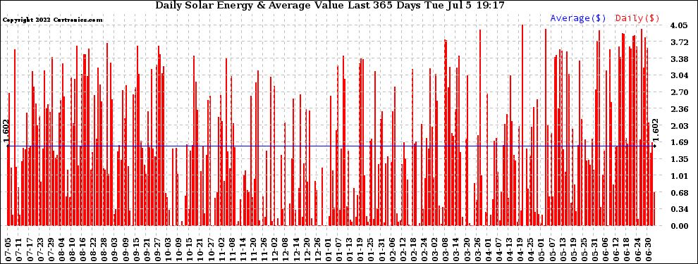 Solar PV/Inverter Performance Daily Solar Energy Production Value Last 365 Days