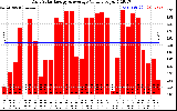 Solar PV/Inverter Performance Daily Solar Energy Production Value