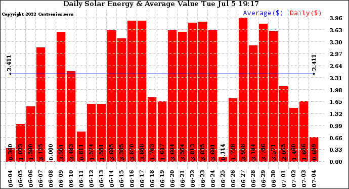 Solar PV/Inverter Performance Daily Solar Energy Production Value