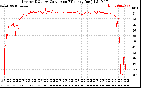 Solar PV/Inverter Performance Inverter DC to AC Conversion Efficiency