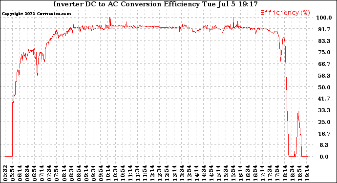 Solar PV/Inverter Performance Inverter DC to AC Conversion Efficiency