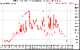 Solar PV/Inverter Performance Daily Energy Production Per Minute