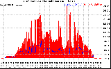 Solar PV/Inverter Performance Grid Power & Solar Radiation