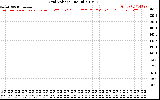 Solar PV/Inverter Performance Grid Voltage