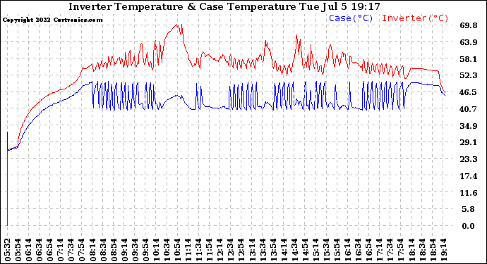 Solar PV/Inverter Performance Inverter Operating Temperature