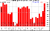 Solar PV/Inverter Performance Monthly Solar Energy Production