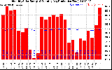 Milwaukee Solar Powered Home Monthly Production Running Average