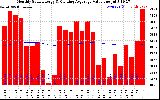 Milwaukee Solar Powered Home Monthly Production Value Running Average