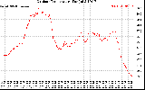 Solar PV/Inverter Performance Outdoor Temperature