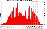 Solar PV/Inverter Performance Solar Radiation & Day Average per Minute