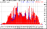 Solar PV/Inverter Performance Solar Radiation & Effective Solar Radiation per Minute