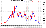 Solar PV/Inverter Performance Photovoltaic Panel Current Output