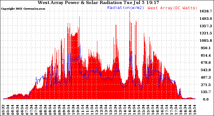 Solar PV/Inverter Performance West Array Power Output & Solar Radiation