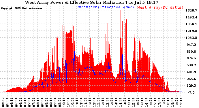 Solar PV/Inverter Performance West Array Power Output & Effective Solar Radiation