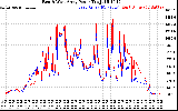 Solar PV/Inverter Performance Photovoltaic Panel Power Output