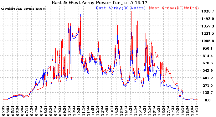 Solar PV/Inverter Performance Photovoltaic Panel Power Output