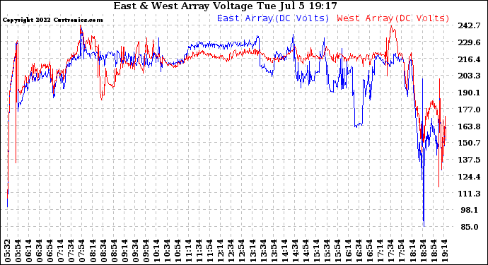 Solar PV/Inverter Performance Photovoltaic Panel Voltage Output