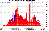 Solar PV/Inverter Performance East Array Power Output & Solar Radiation