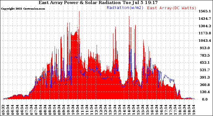 Solar PV/Inverter Performance East Array Power Output & Solar Radiation