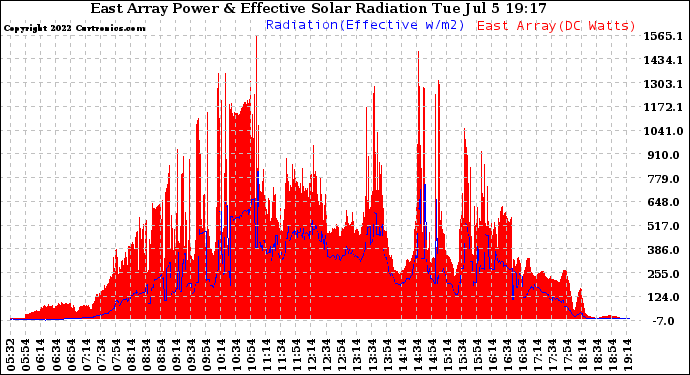 Solar PV/Inverter Performance East Array Power Output & Effective Solar Radiation