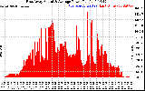 Solar PV/Inverter Performance East Array Actual & Average Power Output