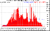 Solar PV/Inverter Performance East Array Actual & Running Average Power Output