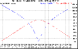 Solar PV/Inverter Performance Sun Altitude Angle & Azimuth Angle